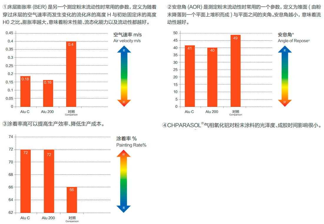 索是气象化氧化铝应用优势